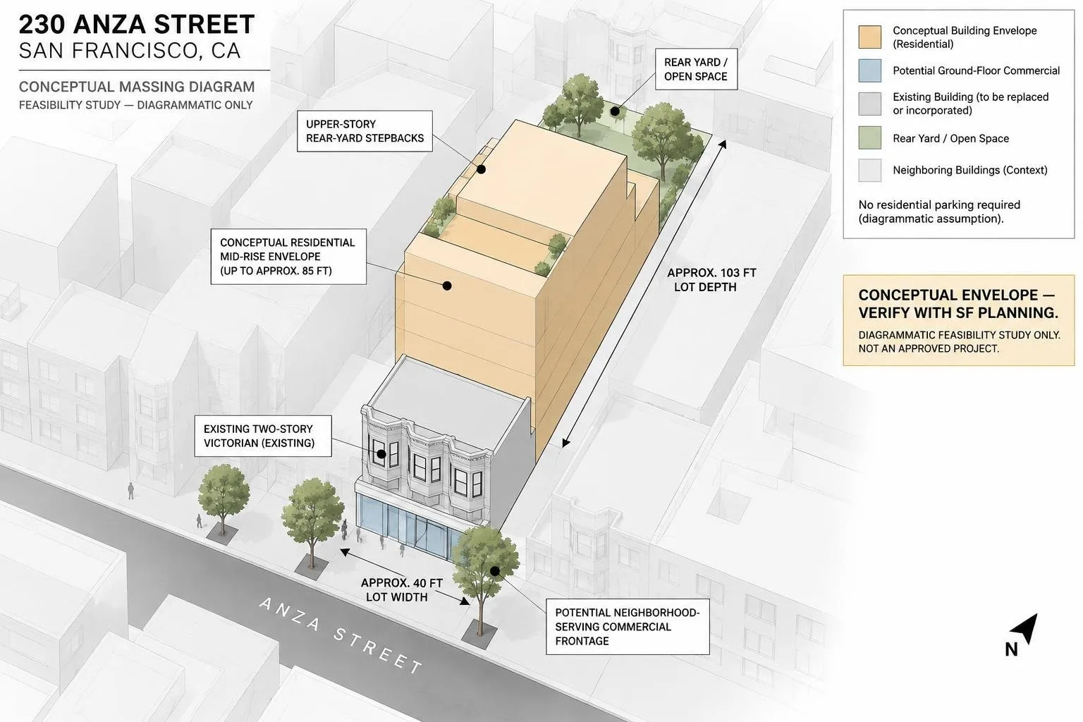 230 Anza Street conceptual massing diagram with approximate 40 ft lot width, 103 ft depth, up to 85 ft conditional height, upper-story rear-yard stepbacks, rear open space, potential ground-floor commercial frontage, and the existing two-story Victorian building.